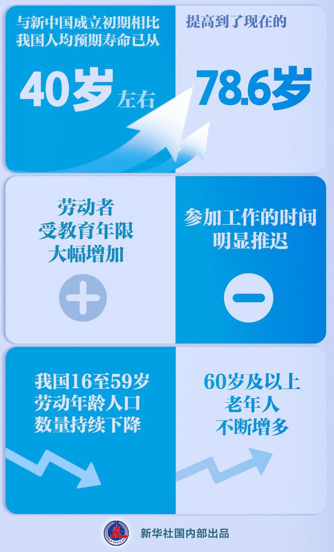 新华解码丨延迟退休改革决定提请审议，怎么看？