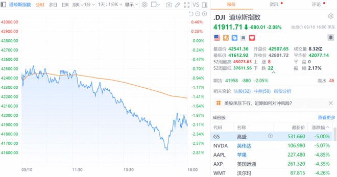 特朗普关税政策引经济衰退担忧致美股大跌 纳指收跌4%