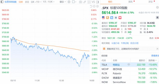 特朗普关税政策引经济衰退担忧致美股大跌 纳指收跌4%
