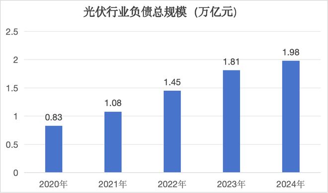 清流|负债规模接近瑞士全年GDP!光伏储能电车“新三样”还好吗?