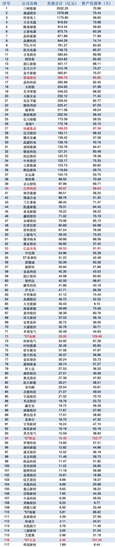 清流|负债规模接近瑞士全年GDP!光伏储能电车“新三样”还好吗?