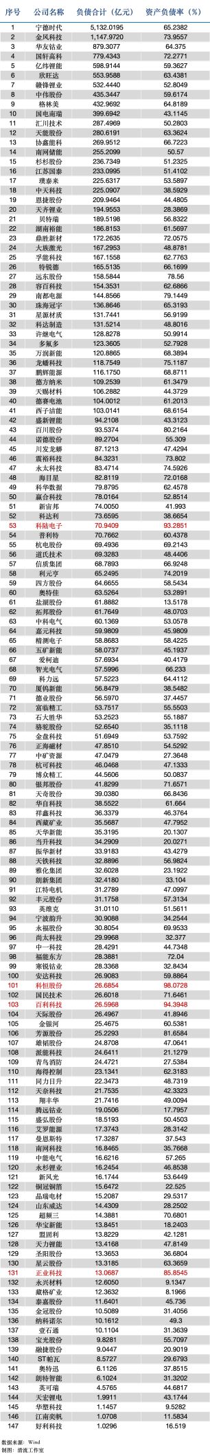 清流|负债规模接近瑞士全年GDP!光伏储能电车“新三样”还好吗?